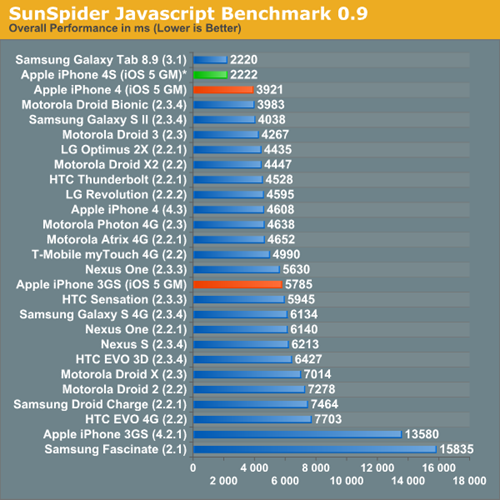 iPhone 4S CPU Clocked At 800MHz Is 73% Faster Than iPhone 4, Twice As Fast As Galaxy S II 2-1