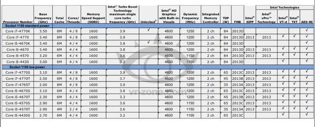 Leaked chart appears to spill beans on Intel's Haswell desktop CPU range Haswell