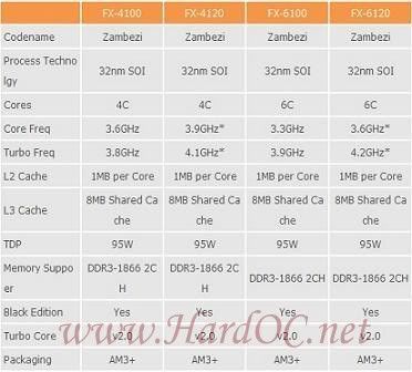  Los procesadores FX de AMD llegan el 19 de septiembre 118bamdfx1