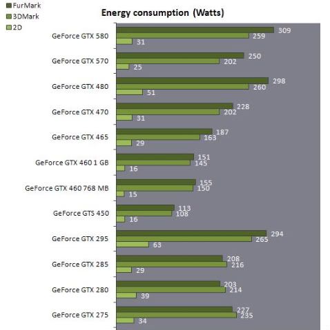 Comparativa de consumo de 93 VGA's Dibujo