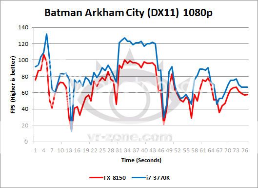 FX-8150 y Core i7-3770K frente a frente a 4,6 GHz Batmanjpg