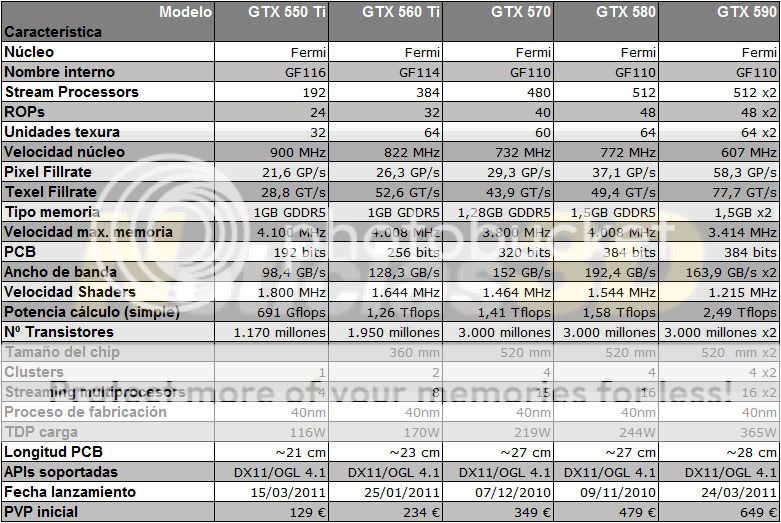 GPU's y mas Gt500