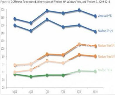 Windows 7 tiene 5 veces menos posibilidades de infectarse que XP. Infection-rates-for-operating-systems-2-590x3401