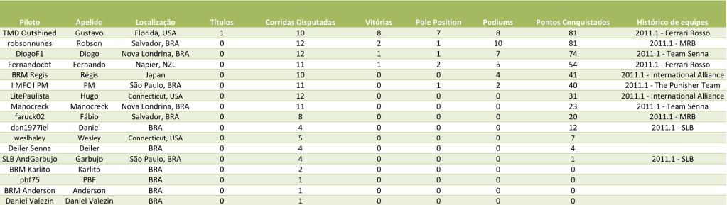 HISTÓRICO DOS PILOTOS (May, 2011) Database_may2011