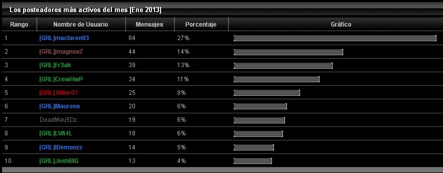 estadisticas del foro Losmasactivosdelmesenero_zps7e86ec4f