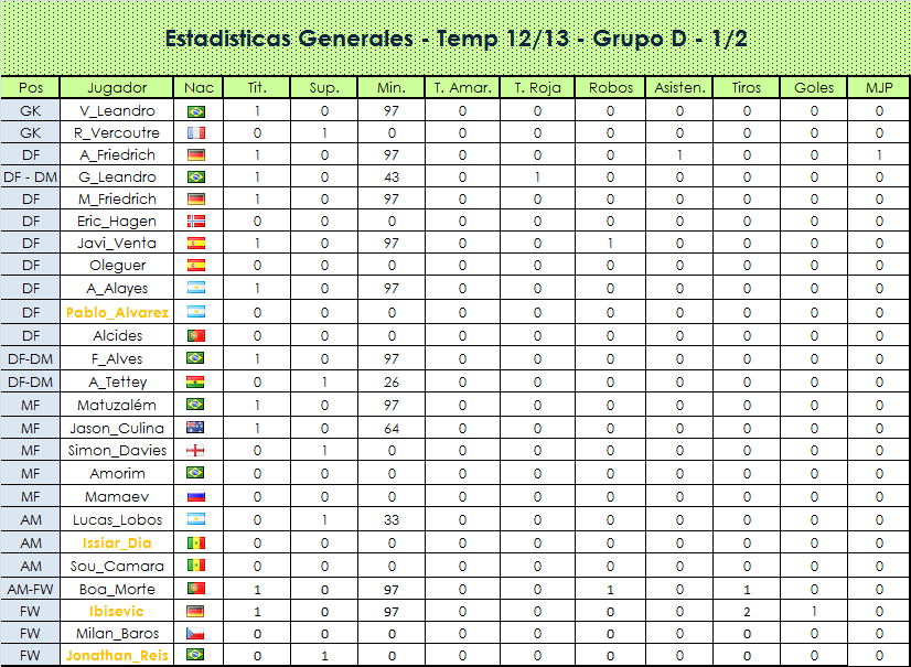 SPO - Estadisticas Generales Grupo D - 12/13 - Primera Mitad  Estadisticasgenerales