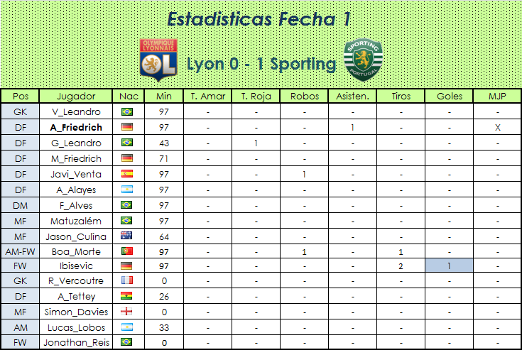 SPO - Estadisticas Generales Grupo D - 12/13 - Primera Mitad  Vslyon