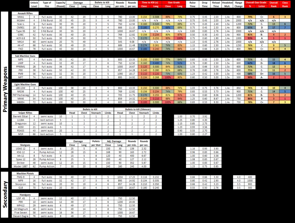 Gun Stats and "Grades"... MW3WeaponStatsv3