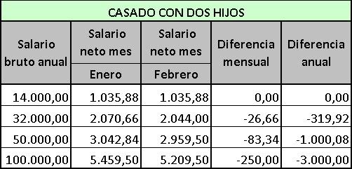 La subida del IRPF supone un recorte salarial de hasta 250 euros al mes Irpf_casado