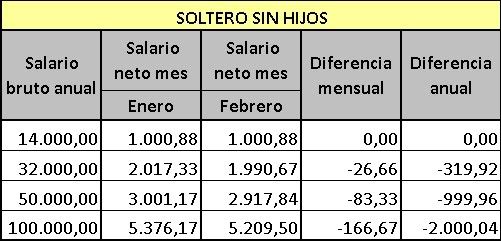 La subida del IRPF supone un recorte salarial de hasta 250 euros al mes Irpf_soltero