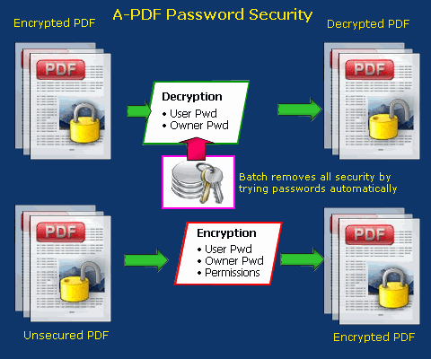  A-PDF Password Security 3.3.2 - Công cụ gỡ bỏ mật khẩu PDF A-pdfpass