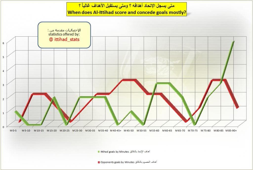 ~( صحيفة الإتحاد تطلق النسخة الثانية من أضخم عمل إحصائي لفريق الإتحاد )~ // الإحصائيات + الملخص GoalsbyPeriod_zps6d07a839