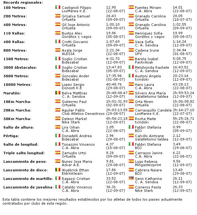 Como era maxithlon antaño Records_euskadi