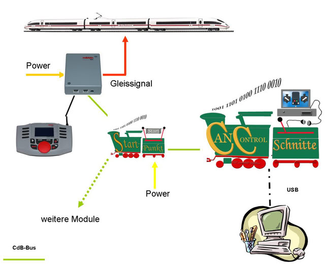 CAN DIGITAL BAHN - Les Différents Produits de la Gamme CAN DIGITAL BAHN CC_SchnitteMS2Grundaufbau