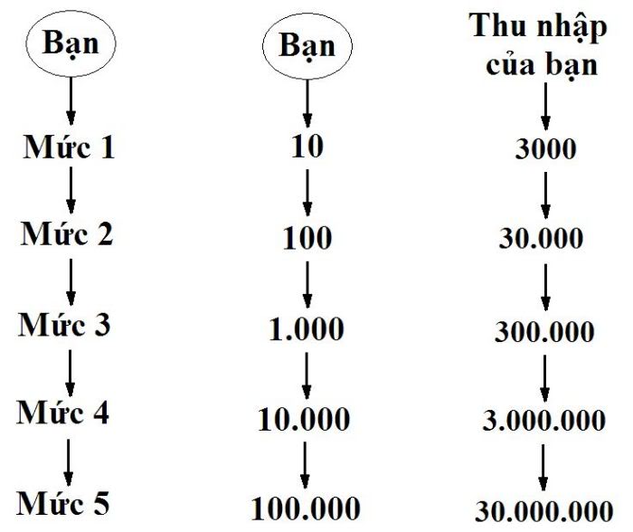 Kiếm từ 1 đến 10 triệu đồng/tháng với 5 phút rãnh rỗi mỗi ngày đây các bạn. Sodothunhap123700x0-1