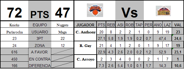 Jornadas 11-12 Nuggets