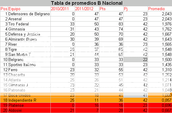 Tabla De Promedios Nacional B 2553223