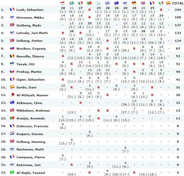 WRC: 48º RallyRACC Catalunya - Costa Daurada [8-11 Noviembre] Claswrc-2