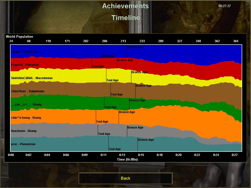 Bá đạo là đây. Team 1 vs Team 2 . tin k3 . ( 4 random vs 4 Shang ) - Page 2 AoE0004-1