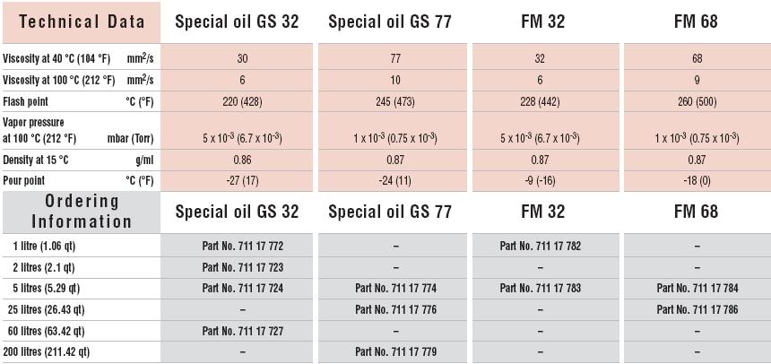 Dầu, phụ tùng Bơm chân không BUSCH, OERLIKON LEYBOLD 111111366634