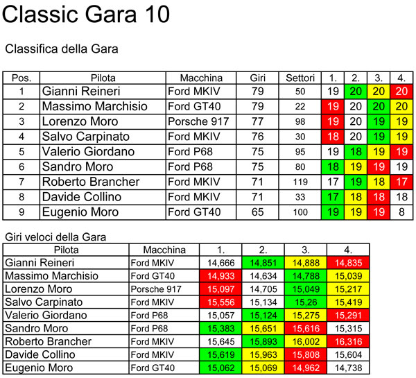 Campionato Classic 2010/2011 Gara 10 Classifica