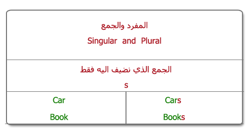 المفرد والجمع وترتيب الكلمات باللأنجليزيه 1-2