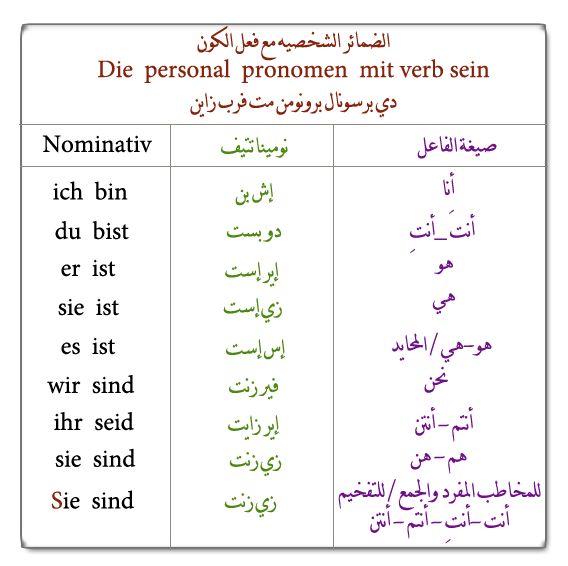 الضمائر الشخصيه Die personal  pronomen Diepersonalpronomen-1