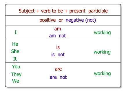 The present continuous  زمن المضارع المستمر      Presentcontinuous