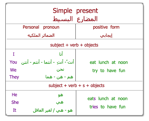 الحاضر البسيط 1  The simple present Simplepresent