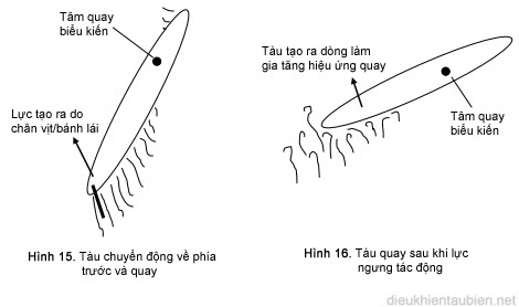 Quan niệm mới về tâm quay (pivot point) của tàu Pivot8