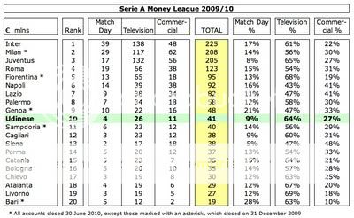 Pozzo won't strengthen Udinese: "I don't want to flatter Arsenal." LOL - Page 2 9UdineseMoneyLeague-1