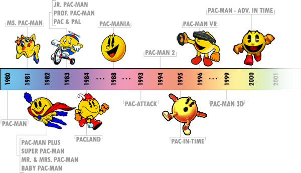 Pac-Man... Timeline