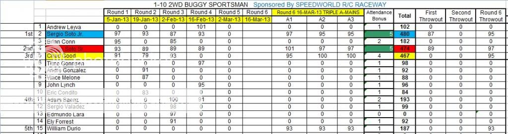 Speed World R/C Raceway WEEK 6 and FINAL 2013 WINTER POINTS SERIES RESULTS 10THSCALEBUGGYSPORTSMANsheet