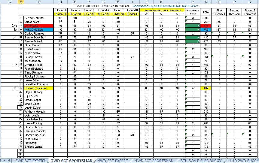 Speed World R/C Raceway WEEK 6 and FINAL 2013 WINTER POINTS SERIES RESULTS 2WDSHORTCOURSESPORTSMANsheet