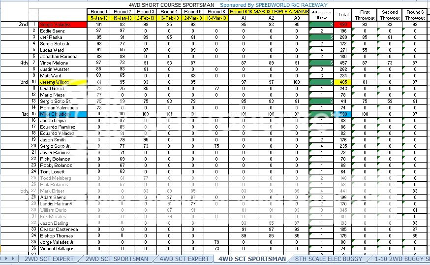 Speed World R/C Raceway WEEK 6 and FINAL 2013 WINTER POINTS SERIES RESULTS 4WDSHORTCOURSESPORTSMANsheet