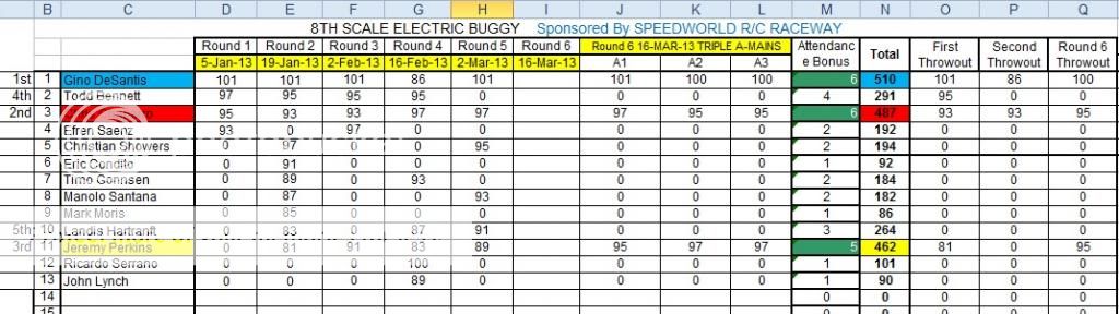 Speed World R/C Raceway WEEK 6 and FINAL 2013 WINTER POINTS SERIES RESULTS 8thscaleELECTRICBUGGYsheet