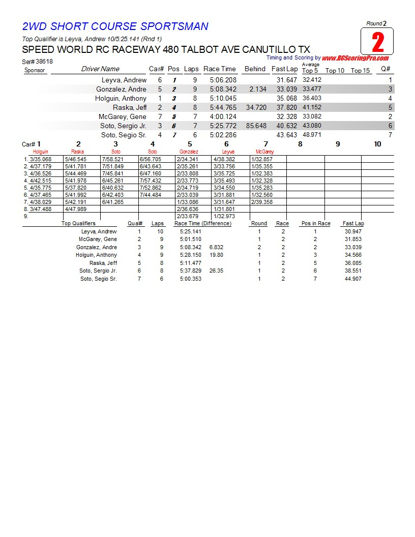 Saturday 2-23-2013 Speed World Club Race Results R2_Race_02_2WDSHORTCOURSESPORTSMAN1