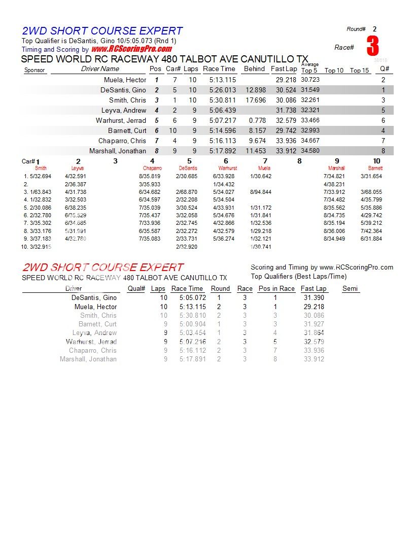 1-30-2013 SPEED WORLD R/C RACEWAY WNQ RACE RESULTS  R2_Race_03_2WDSHORTCOURSEEXPERT1