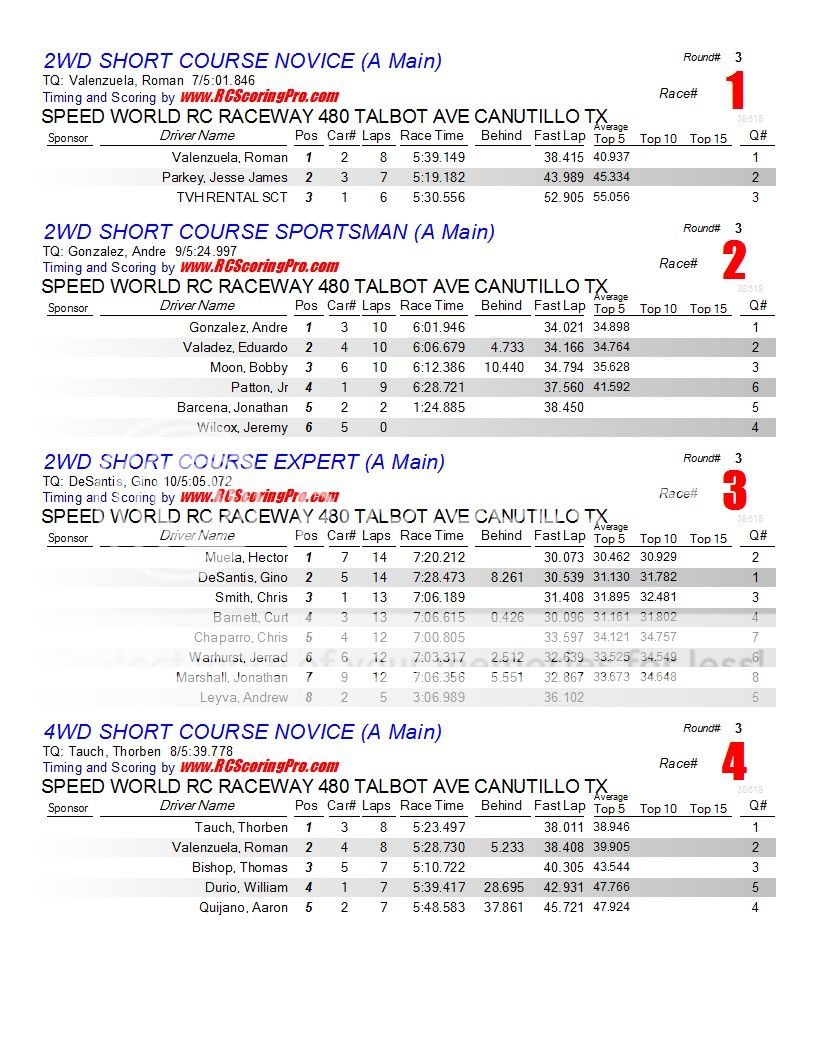 1-30-2013 SPEED WORLD R/C RACEWAY WNQ RACE RESULTS  Finalresults1