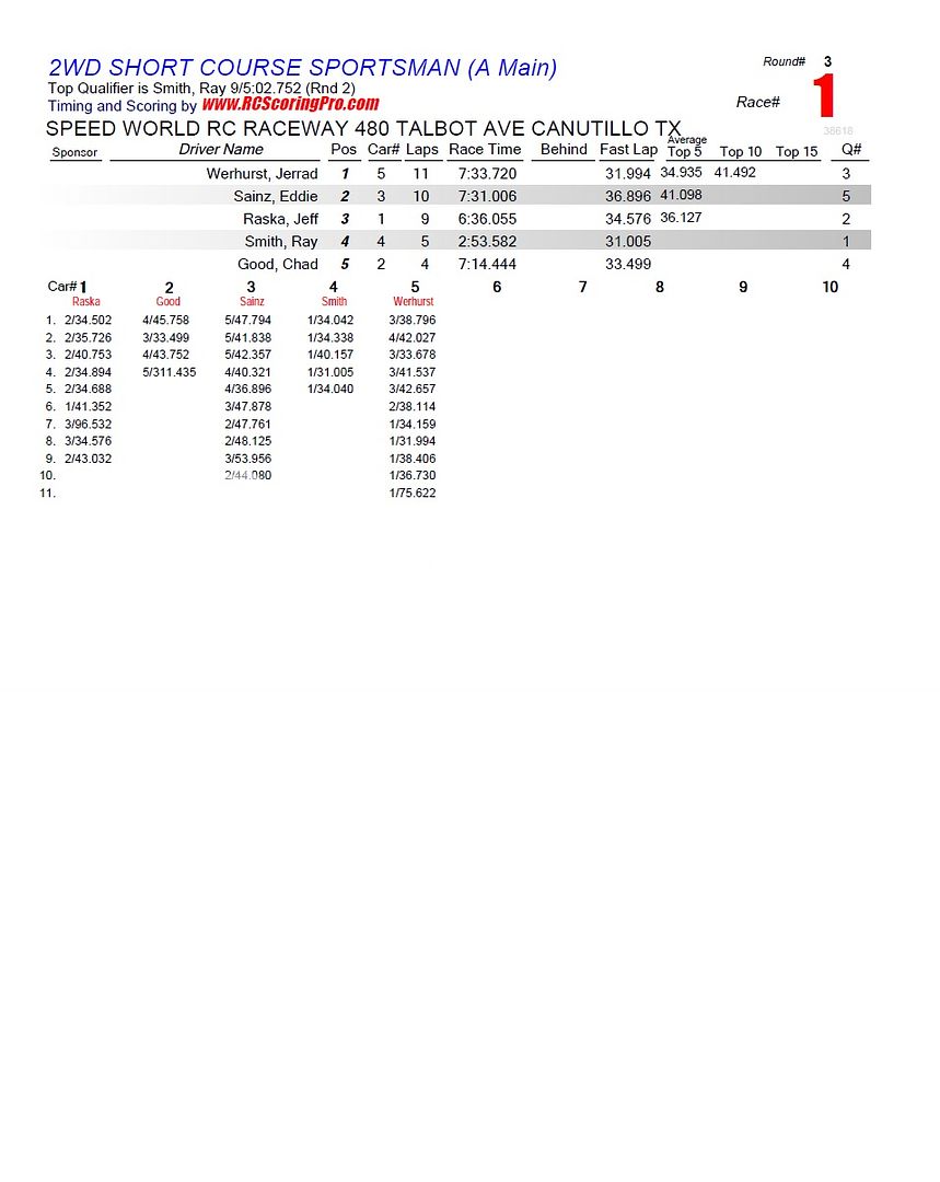 "WEDNESDAY NIGHT QUICKIE" RACE RESULTS/PODIUM PICS 11R3_Race_01_2WDSHORTCOURSESPORTSMAN_A-Main