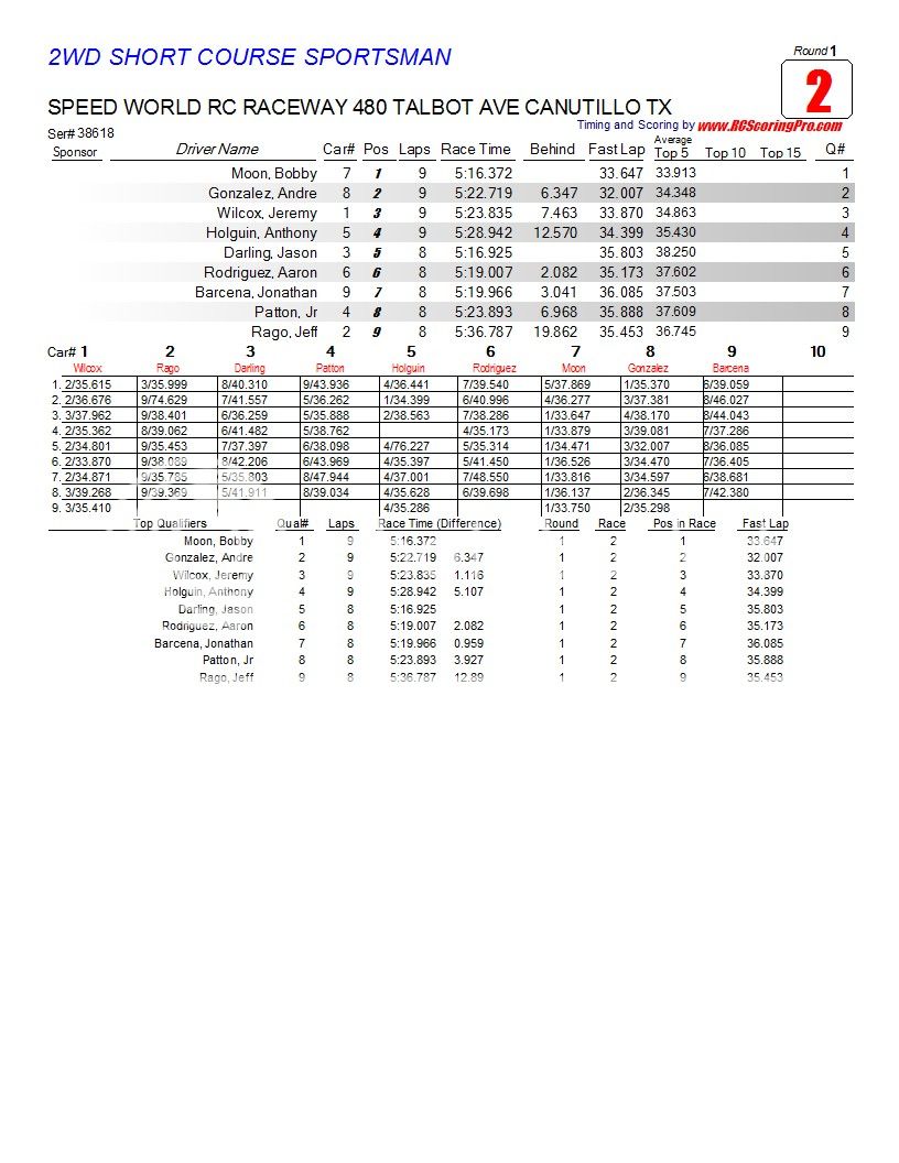 2-27-2013 Wednesday Nite Quickie "WNQ" Race Results R1_Race_02_2WDSHORTCOURSESPORTSMAN1