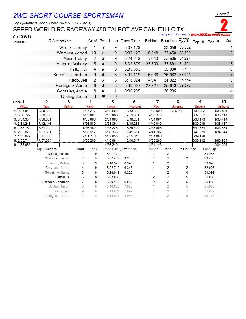 2-27-2013 Wednesday Nite Quickie "WNQ" Race Results R2_Race_02_2WDSHORTCOURSESPORTSMAN1