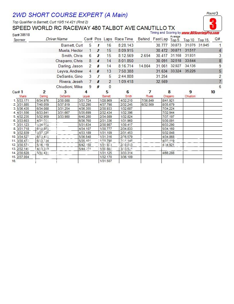 2-27-2013 Wednesday Nite Quickie "WNQ" Race Results R3_Race_03_2WDSHORTCOURSEEXPERT_A-Main1