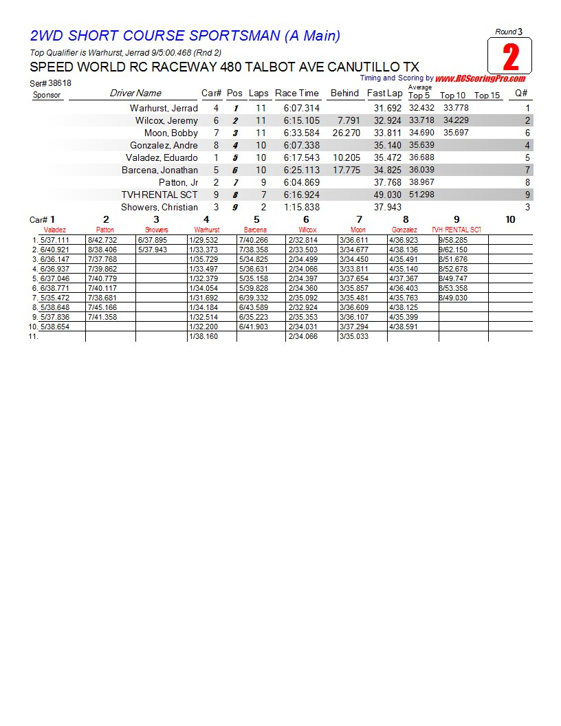 WNQ "Wednesday Nite Quickie" Race Results 2-6-13 R3_Race_02_2WDSHORTCOURSESPORTSMAN_A-Main1