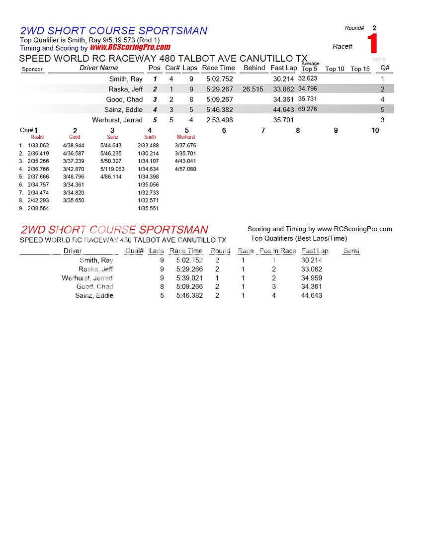 "WEDNESDAY NIGHT QUICKIE" RACE RESULTS/PODIUM PICS 6R2_Race_01_2WDSHORTCOURSESPORTSMAN