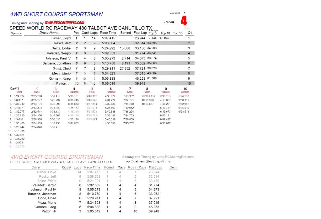 "WEDNESDAY NIGHT QUICKIE" RACE RESULTS/PODIUM PICS R1_Race_04_4WDSHORTCOURSESPORTSMAN