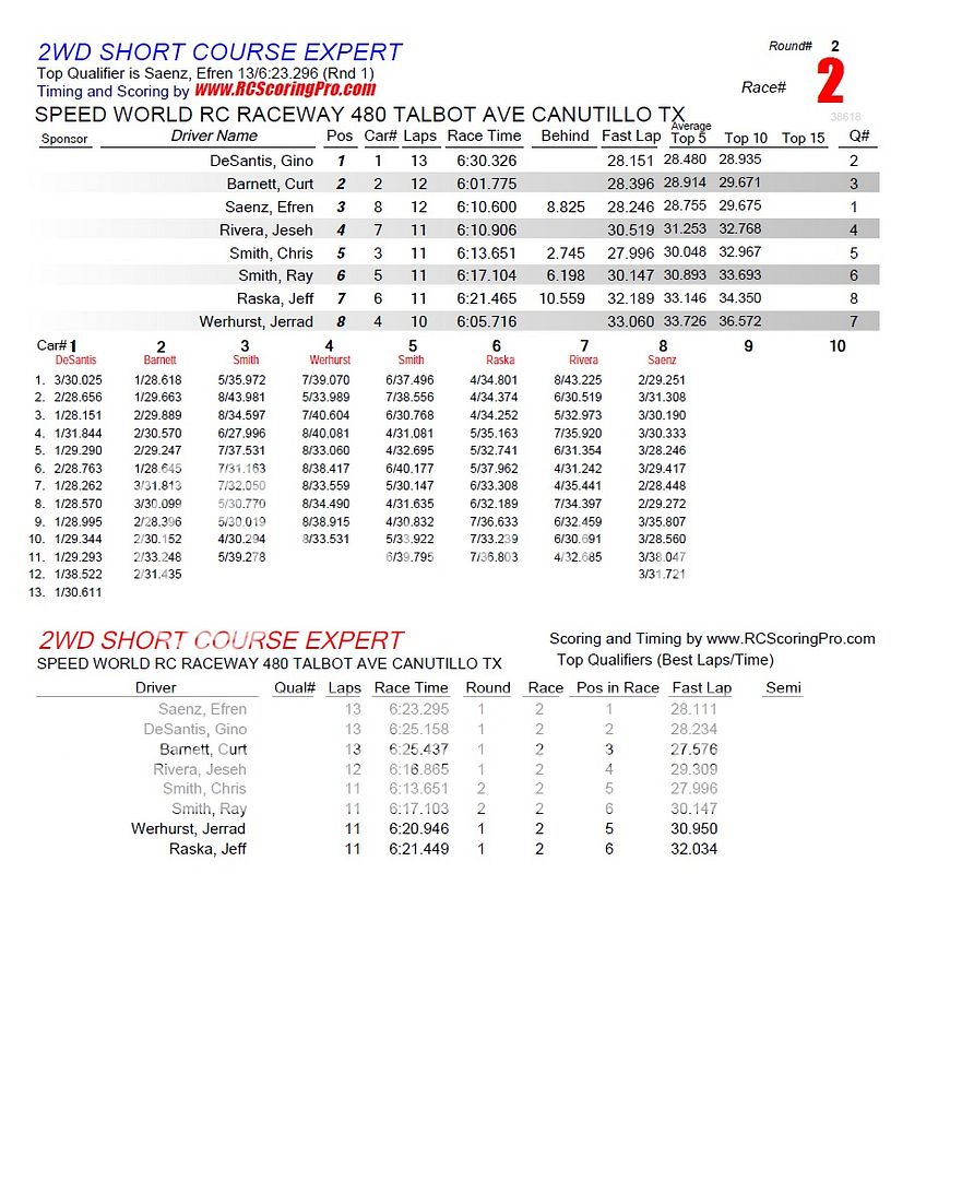 "WEDNESDAY NIGHT QUICKIE" RACE RESULTS/PODIUM PICS R2_Race_02_2WDSHORTCOURSEEXPERT