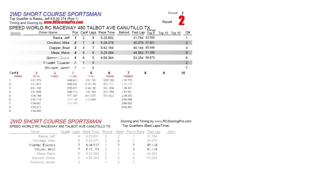 "WEDNESDAY NIGHT QUICKIE" RACE RESULTS/PODIUM PICS R2_Race_02_2WDSHORTCOURSESPORTSMAN