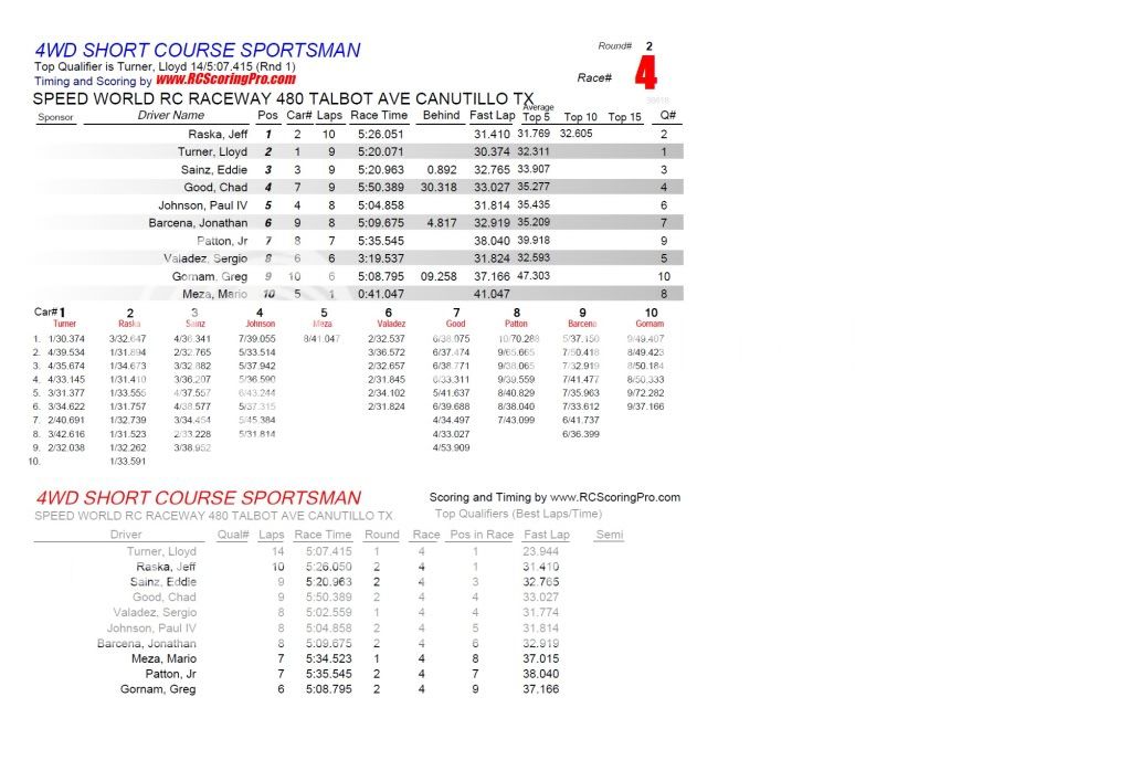 "WEDNESDAY NIGHT QUICKIE" RACE RESULTS/PODIUM PICS R2_Race_04_4WDSHORTCOURSESPORTSMAN