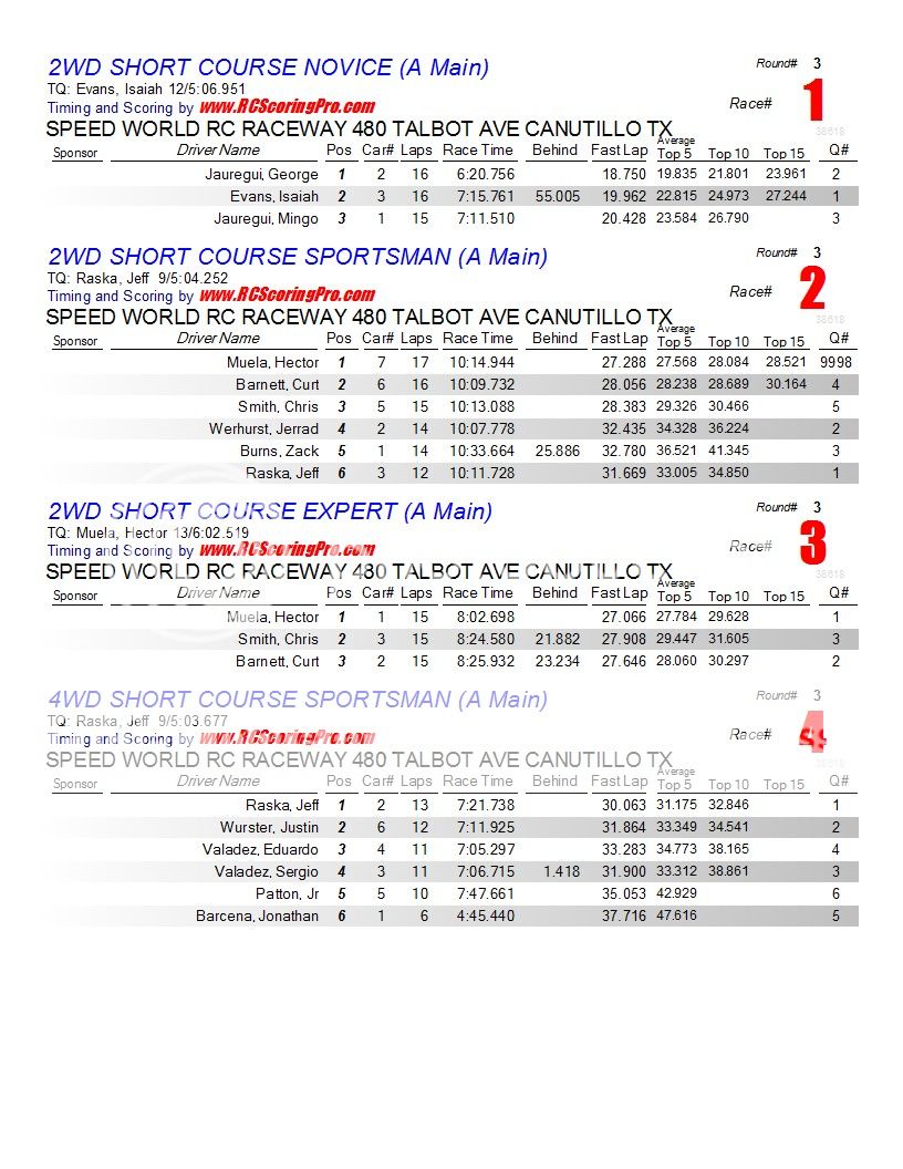 "WEDNESDAY NIGHT QUICKIE" RACE RESULTS/PODIUM PICS Finalresults12-5-20121